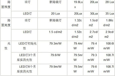 大功率LED路燈在南昌‘八一大道’應用分析